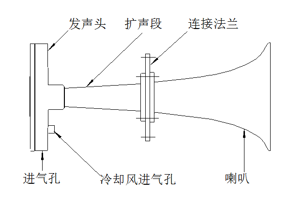 低频高声强振片式声波清灰器主要由发声头,扩声段,安装法兰,喇叭等