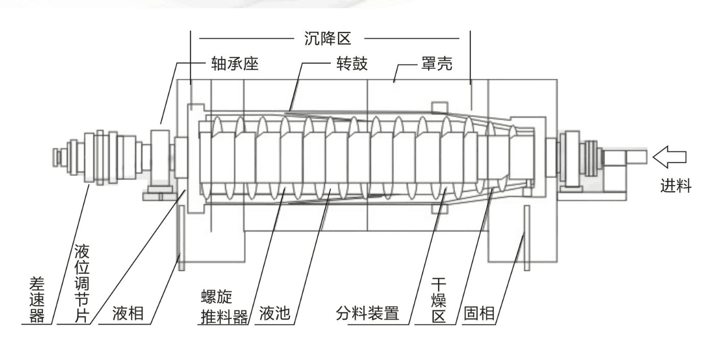 卧式沉降离心机参数图片