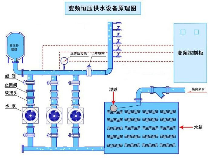 恒压变频供水设备