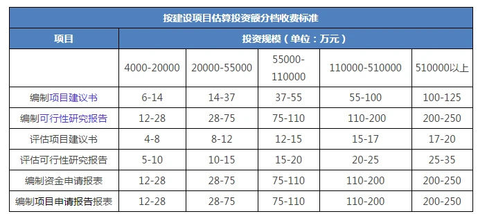 可研报告和项目申请报告收费标准