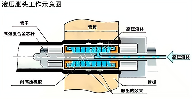 液压胀管机