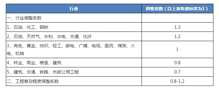 可研报告和项目申请报告收费标准